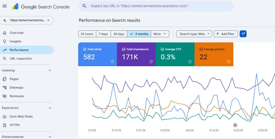 American Mechanical Systems SEO performance results